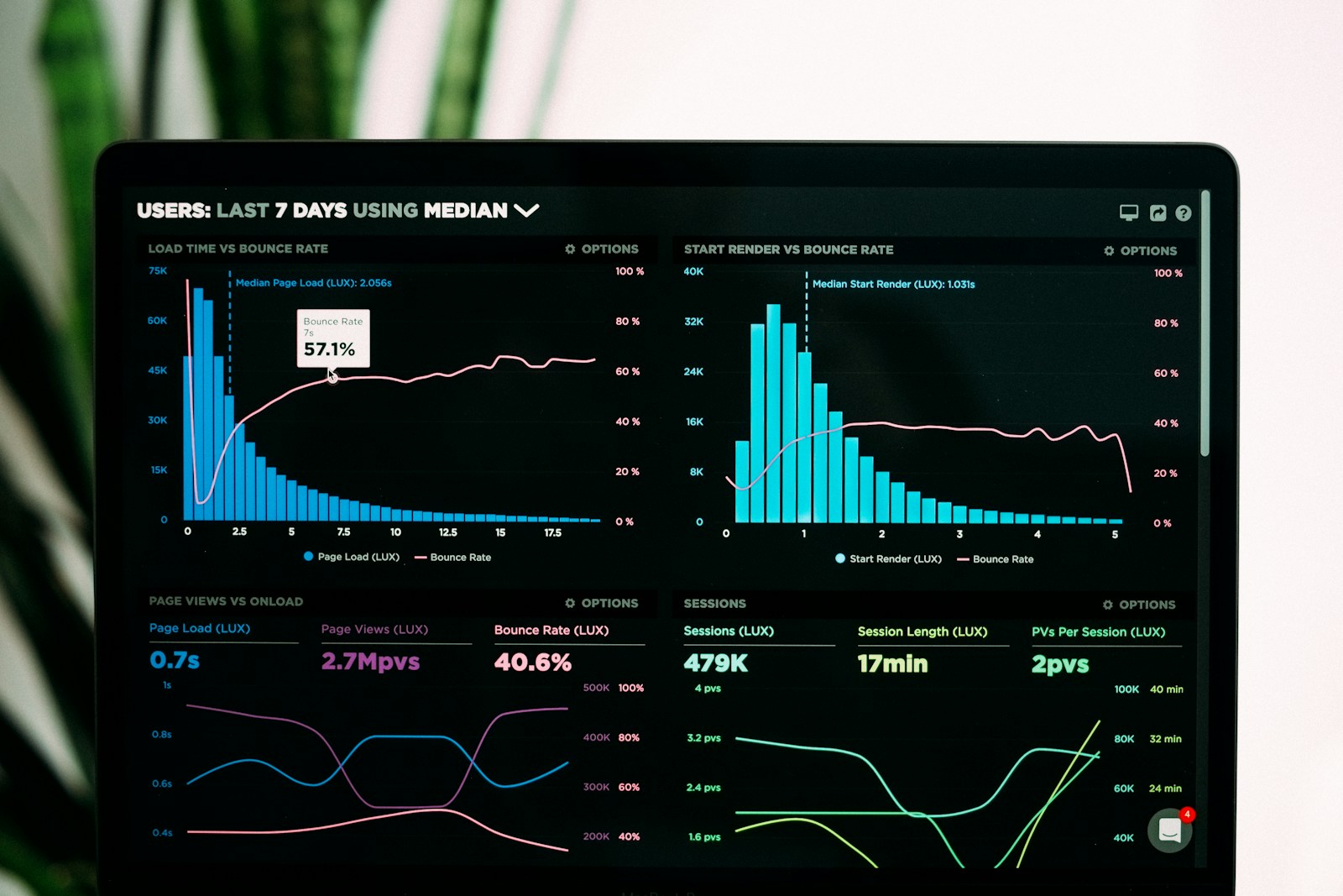 Laptop screen showing charts and analytics data